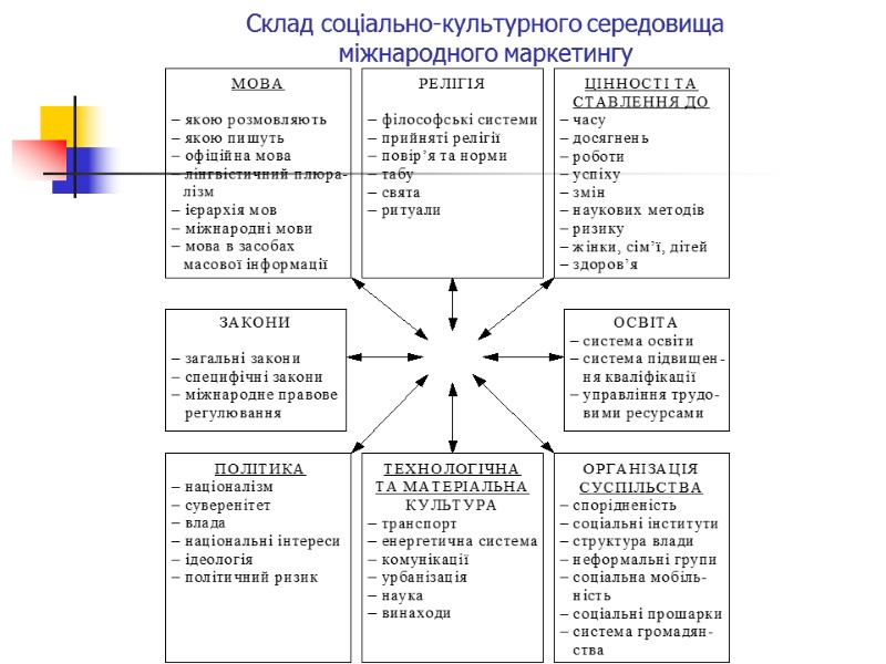 Склад соціально-культурного середовища міжнародного маркетингу